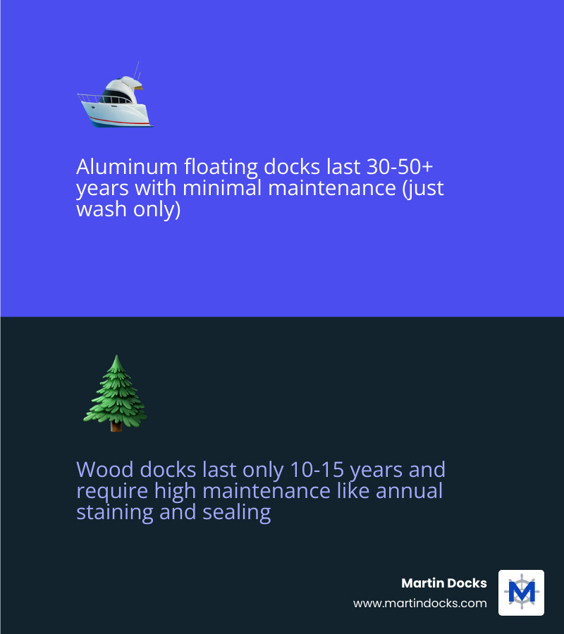 Comparison table of Aluminum vs Wood vs Plastic docks infographic