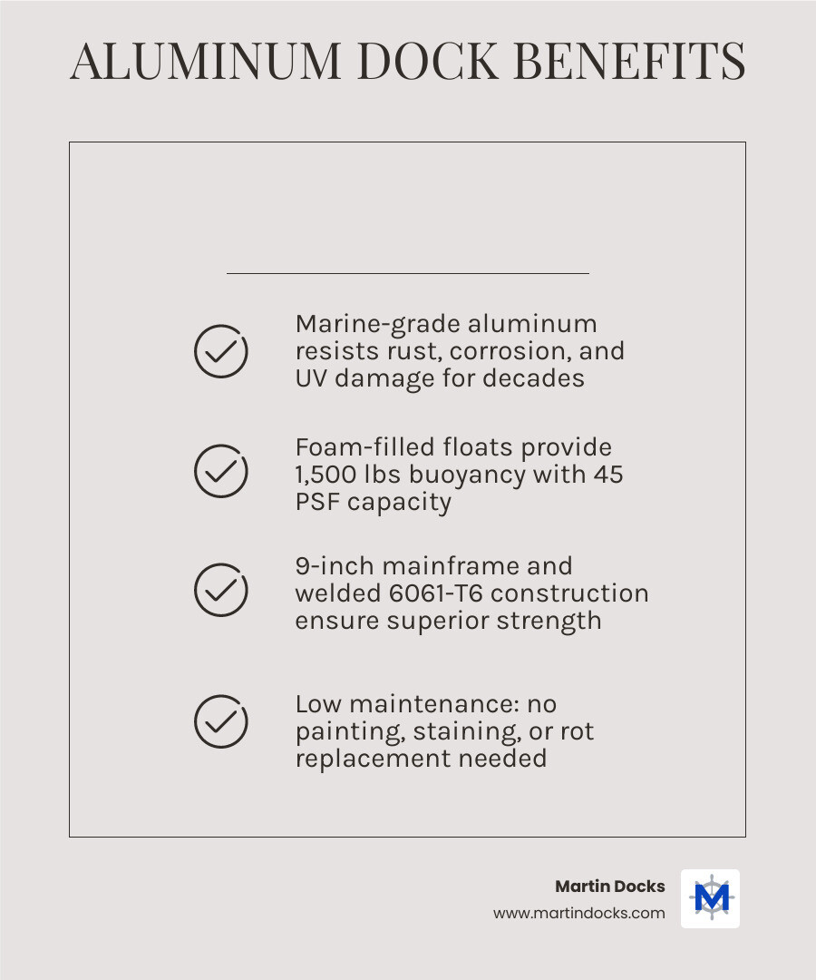 Infographic showing aluminum floating dock buoyancy, foam-filled floats, and key benefits vs wood and plastic infographic
